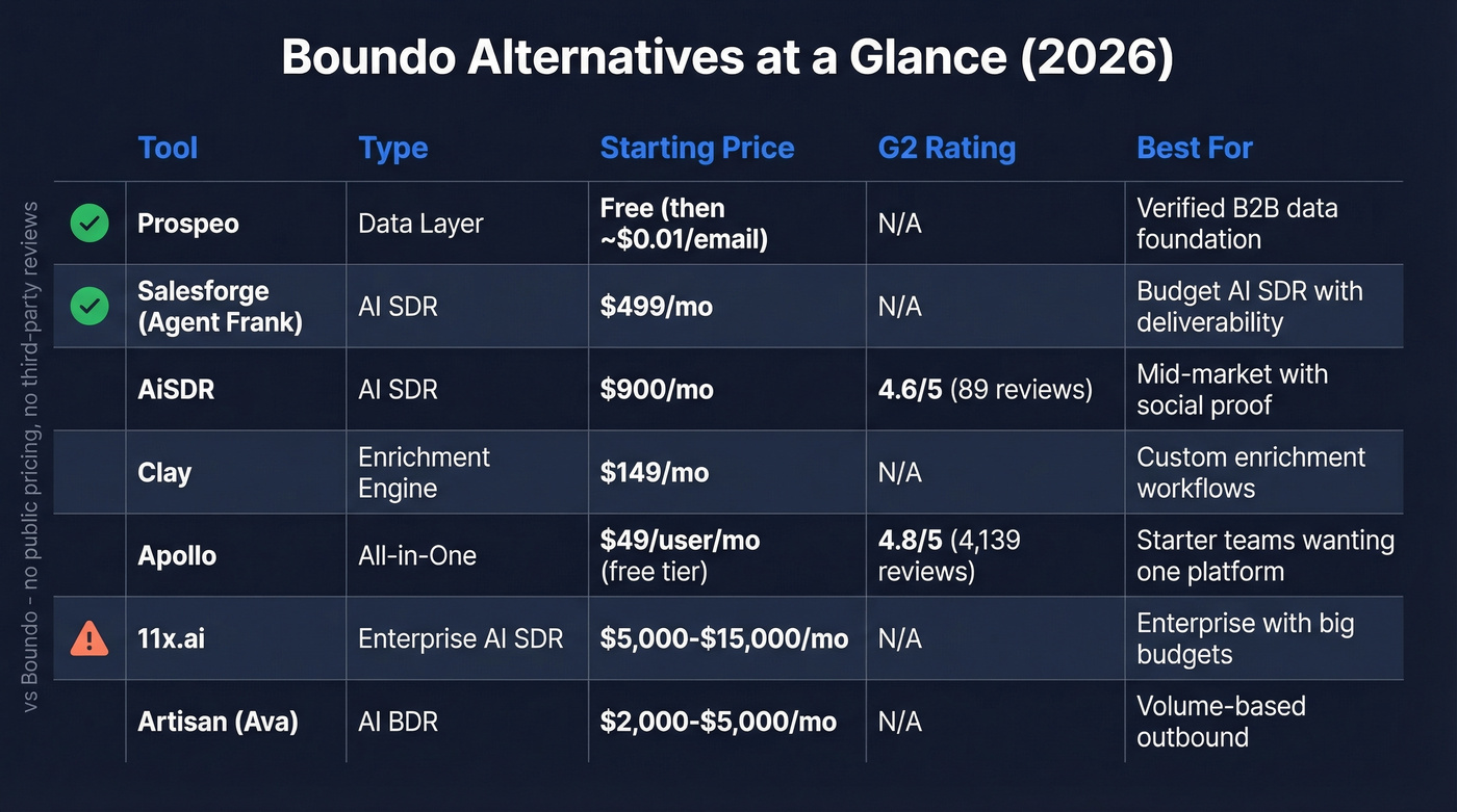 Boundo alternatives comparison matrix with pricing and ratings