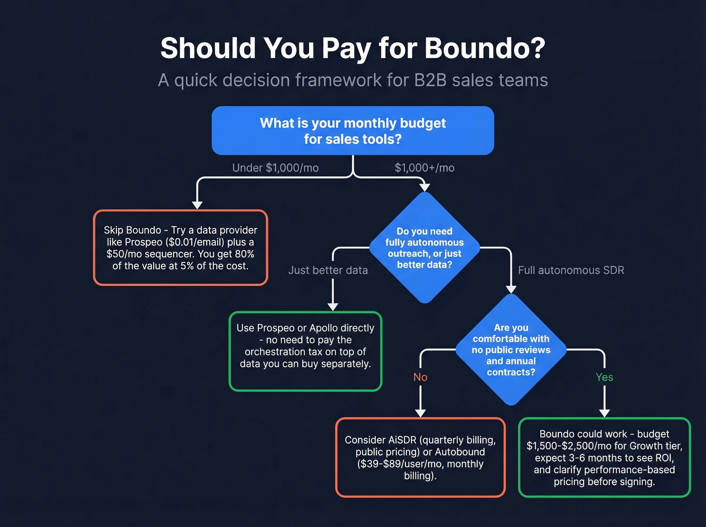 Decision framework for choosing Boundo or alternatives