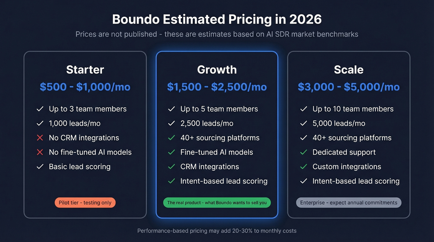Boundo estimated pricing breakdown across three tiers