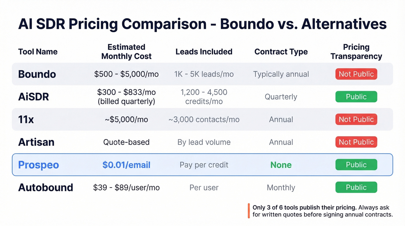 Boundo vs competitors pricing and transparency comparison