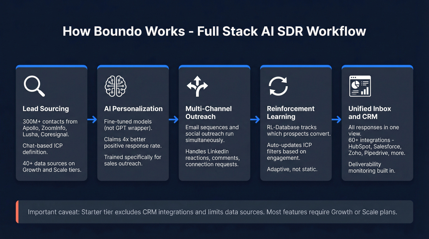 Boundo AI SDR workflow architecture diagram