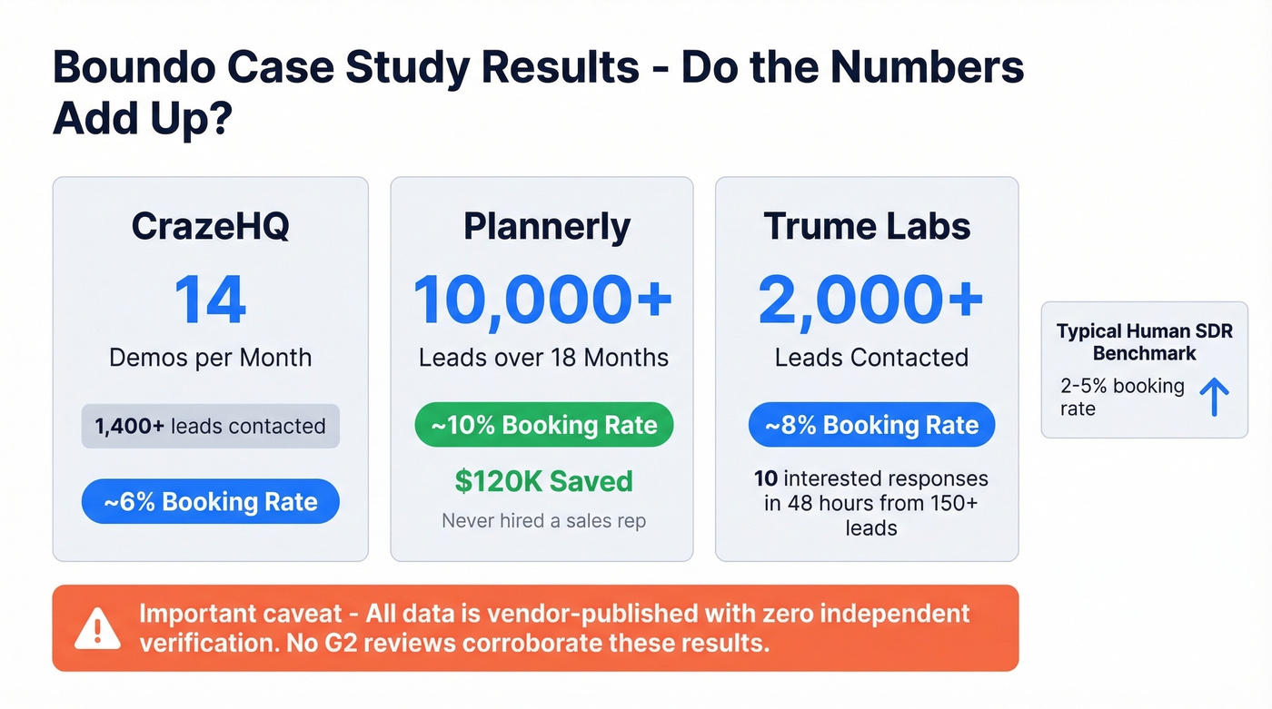 Boundo case study results with booking rate comparison
