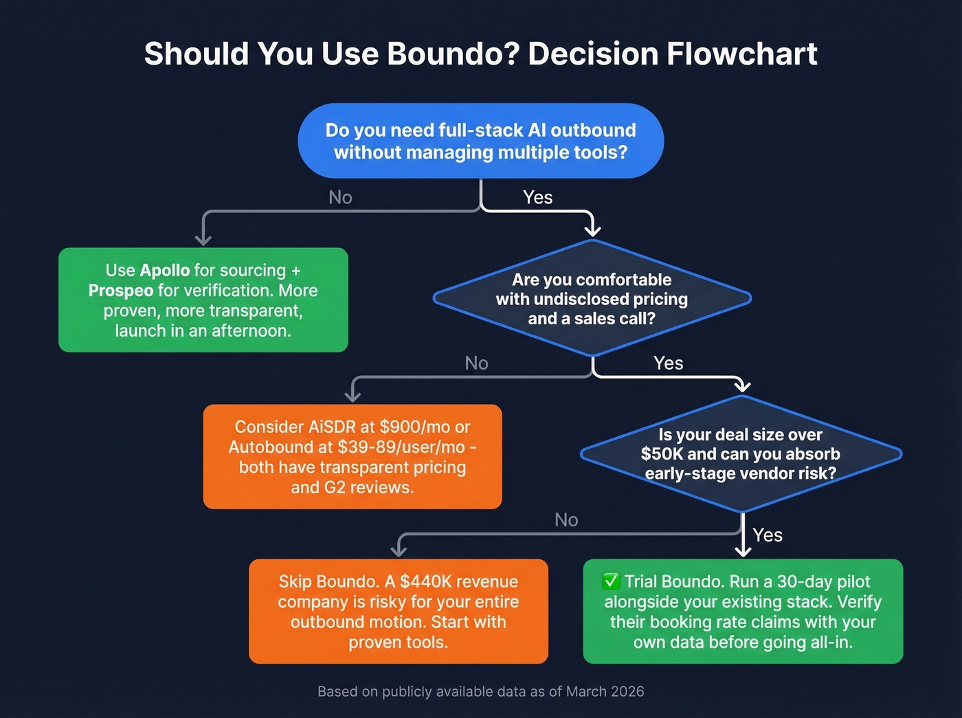 Decision flowchart for choosing Boundo or alternatives