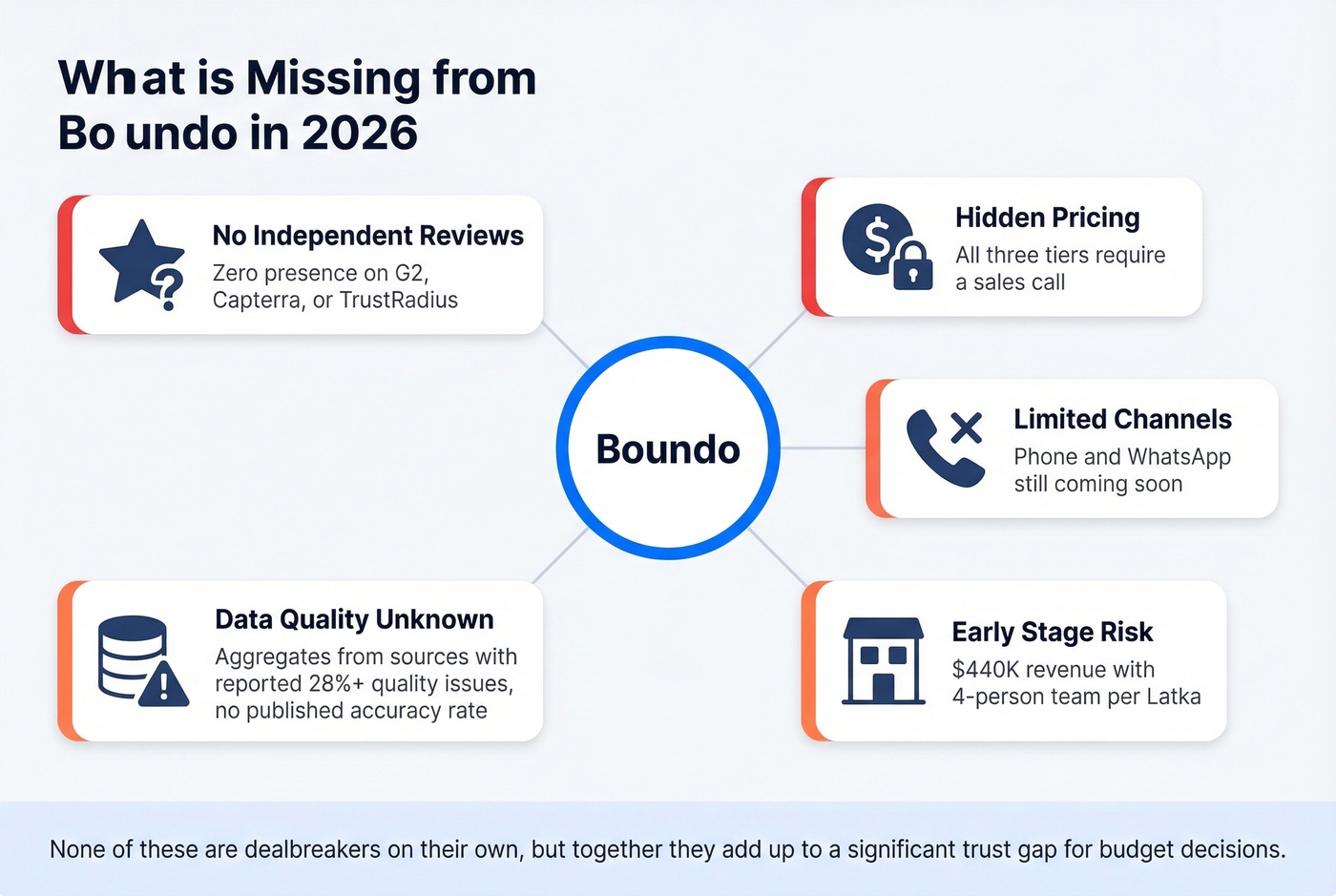 Boundo red flags and missing features visual summary