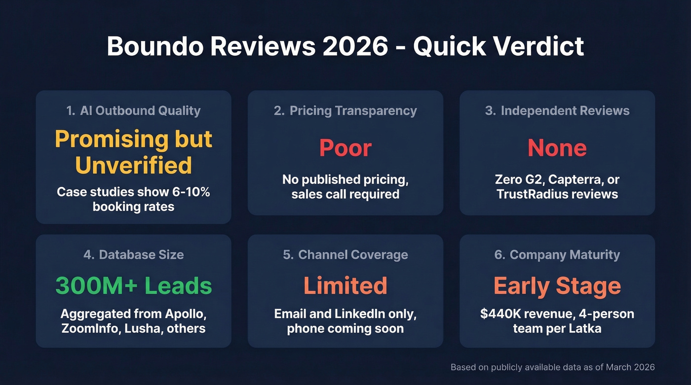 Boundo quick verdict scorecard with key metrics