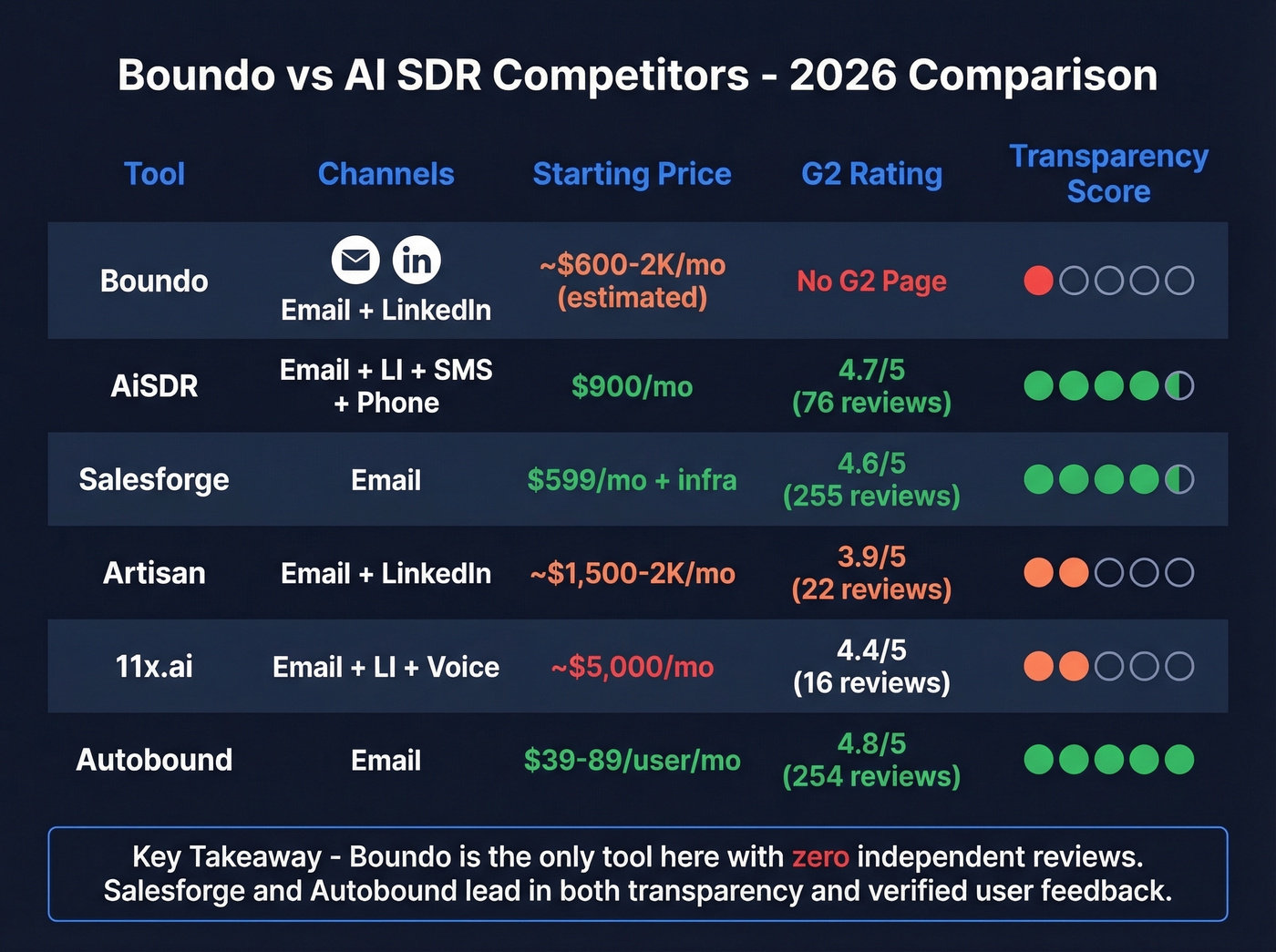 Boundo vs AI SDR competitors comparison matrix