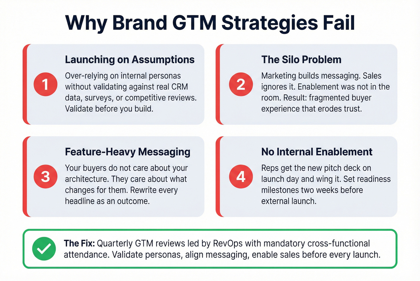 Four common brand GTM failure modes diagram