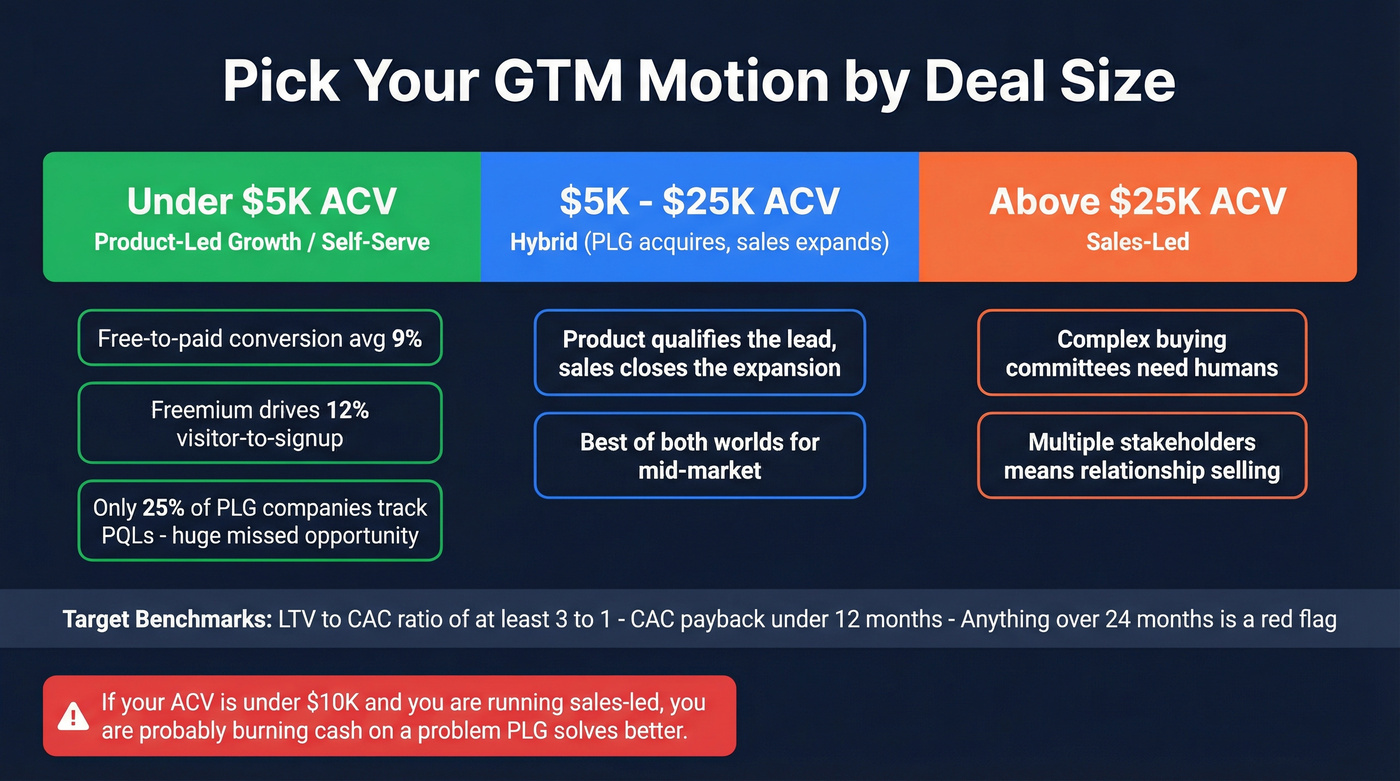 GTM motion selection by ACV deal size