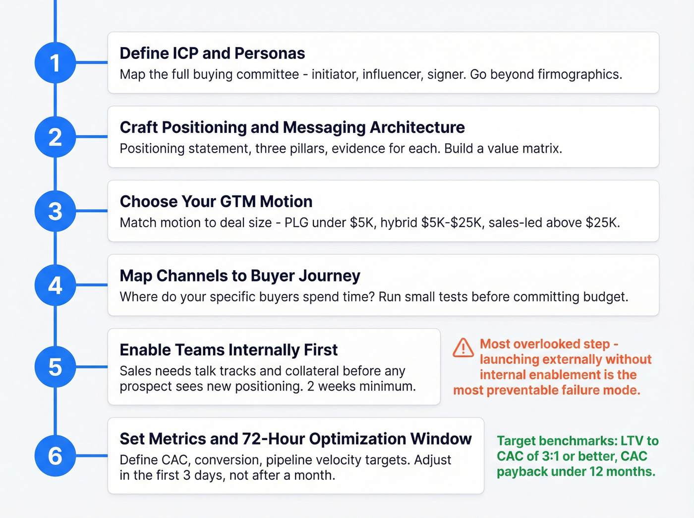 Six step brand GTM framework visual timeline