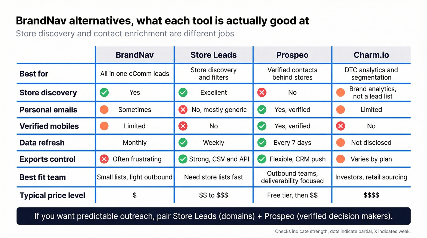 Side by side comparison of BrandNav, Store Leads, Prospeo, Charm.io
