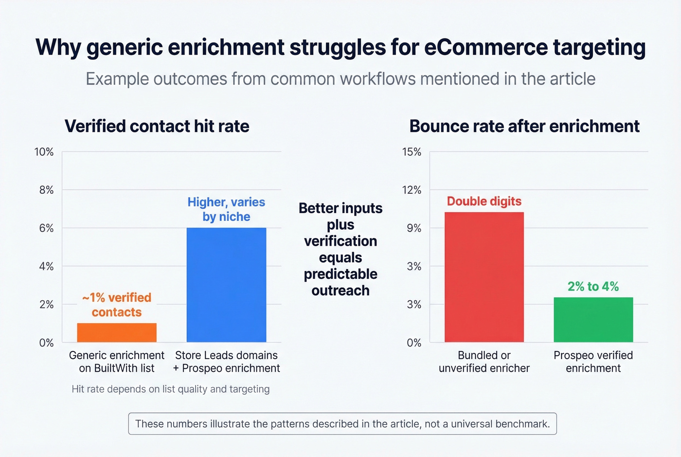Hit rate and bounce rate comparison for enrichment workflows