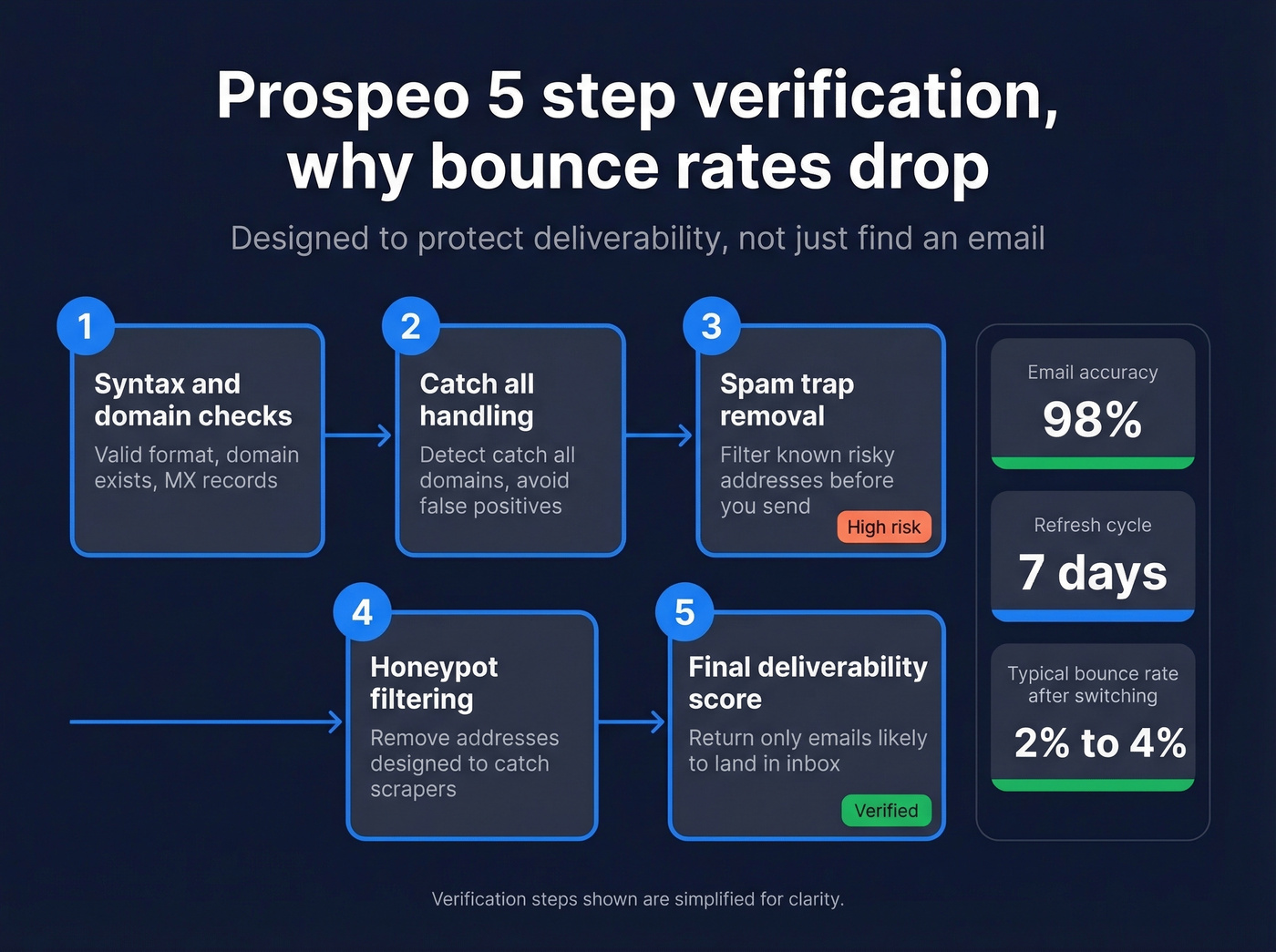 Five step email verification process diagram