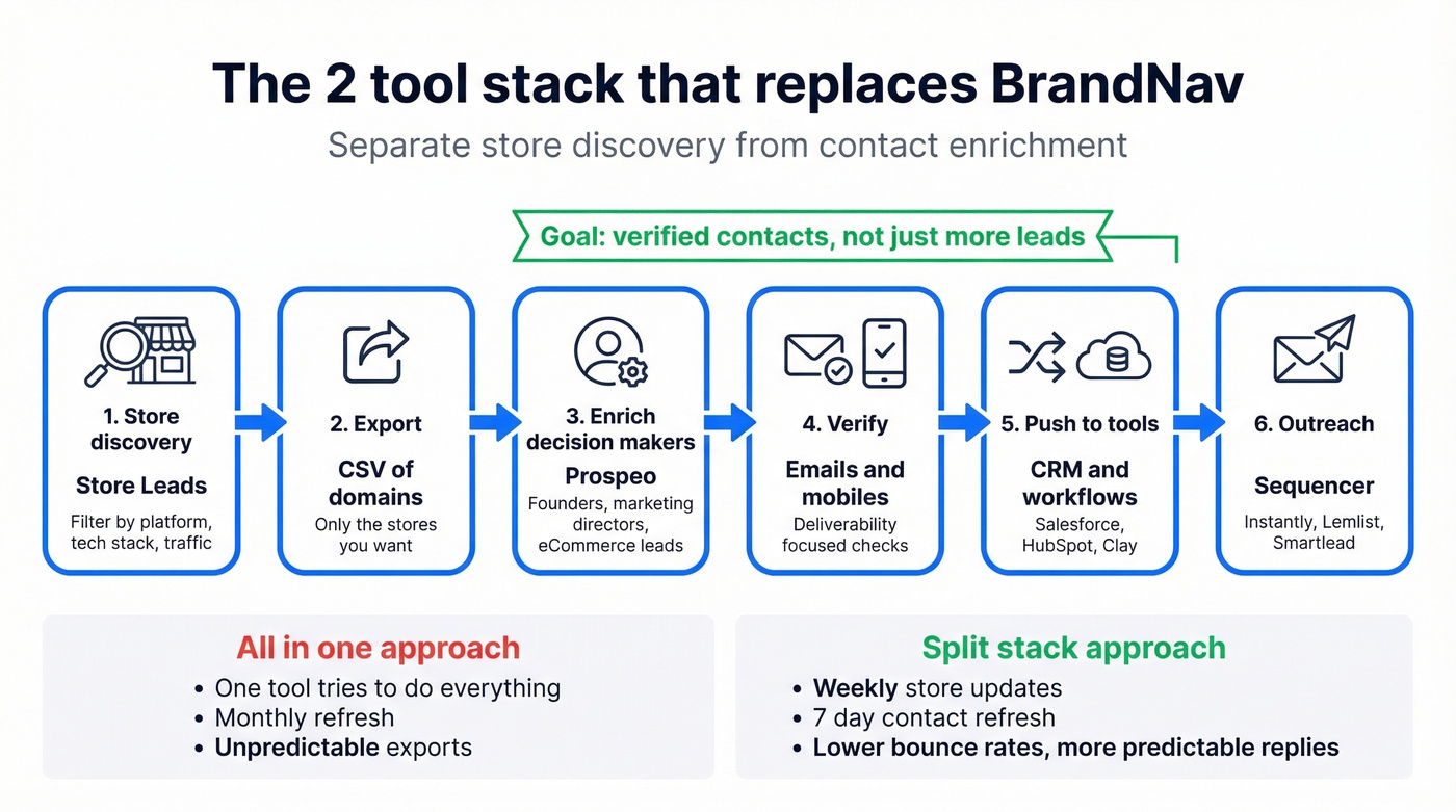 Two tool workflow architecture from store discovery to outreach