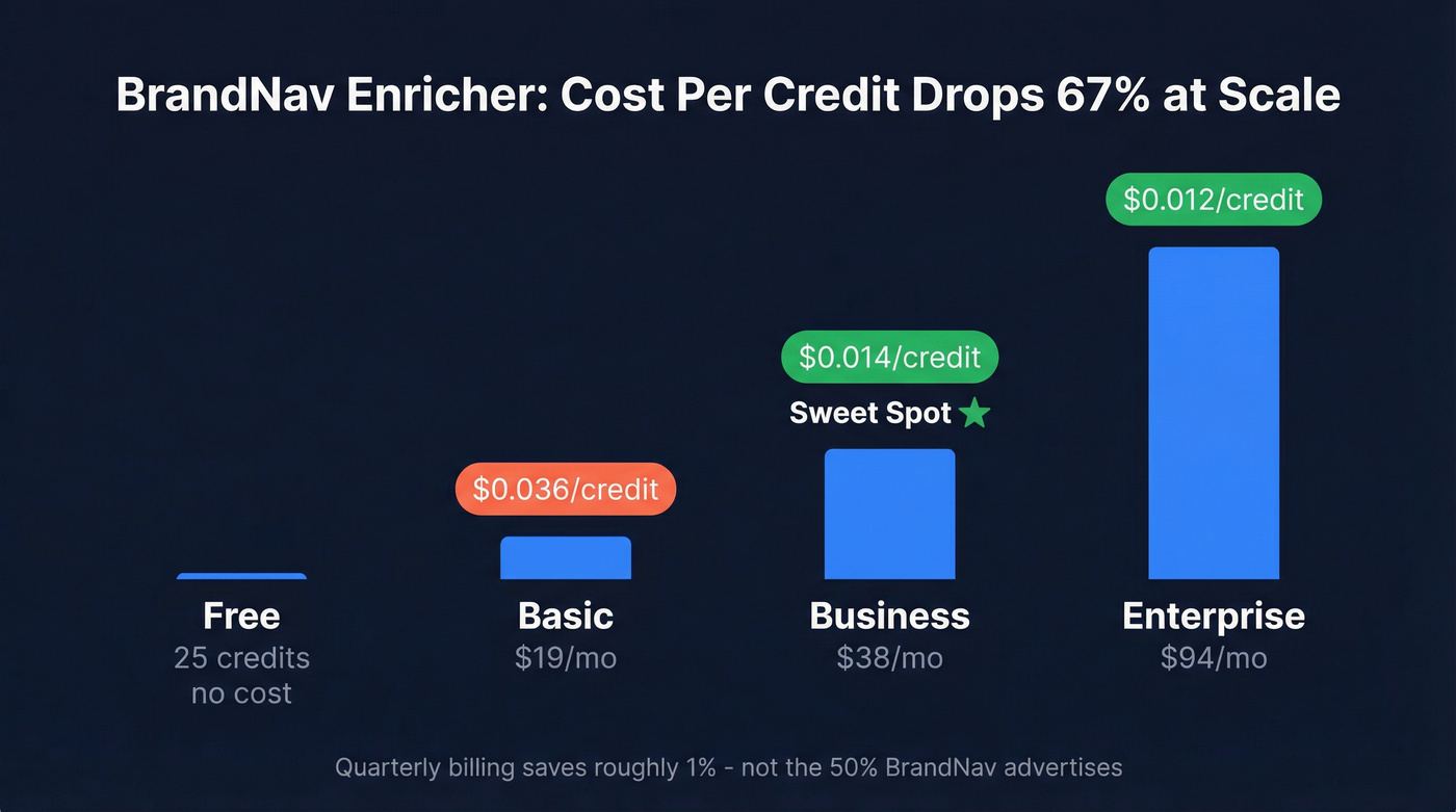 BrandNav Enricher per-credit cost comparison across tiers