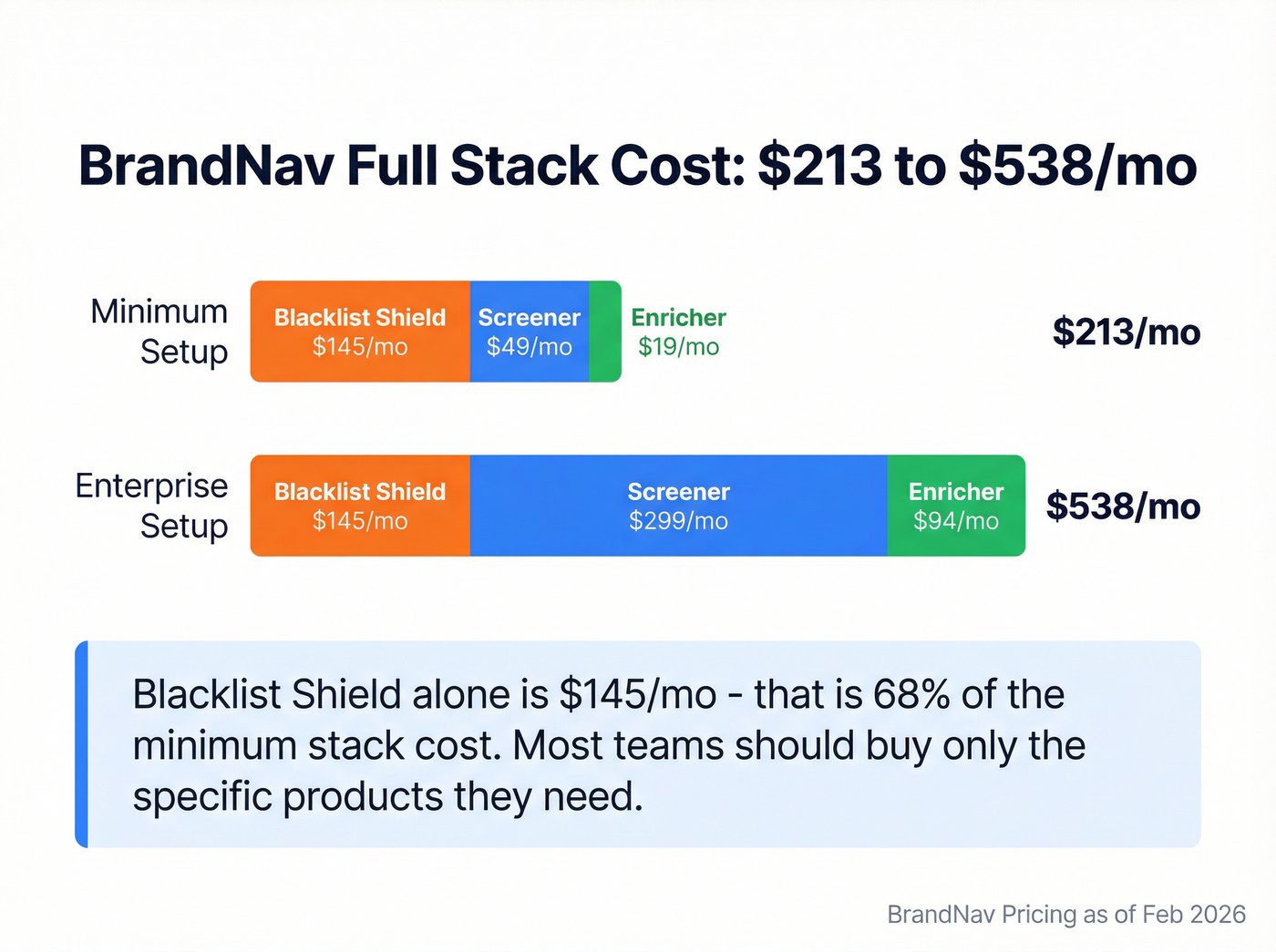 BrandNav full stack cost breakdown across three products