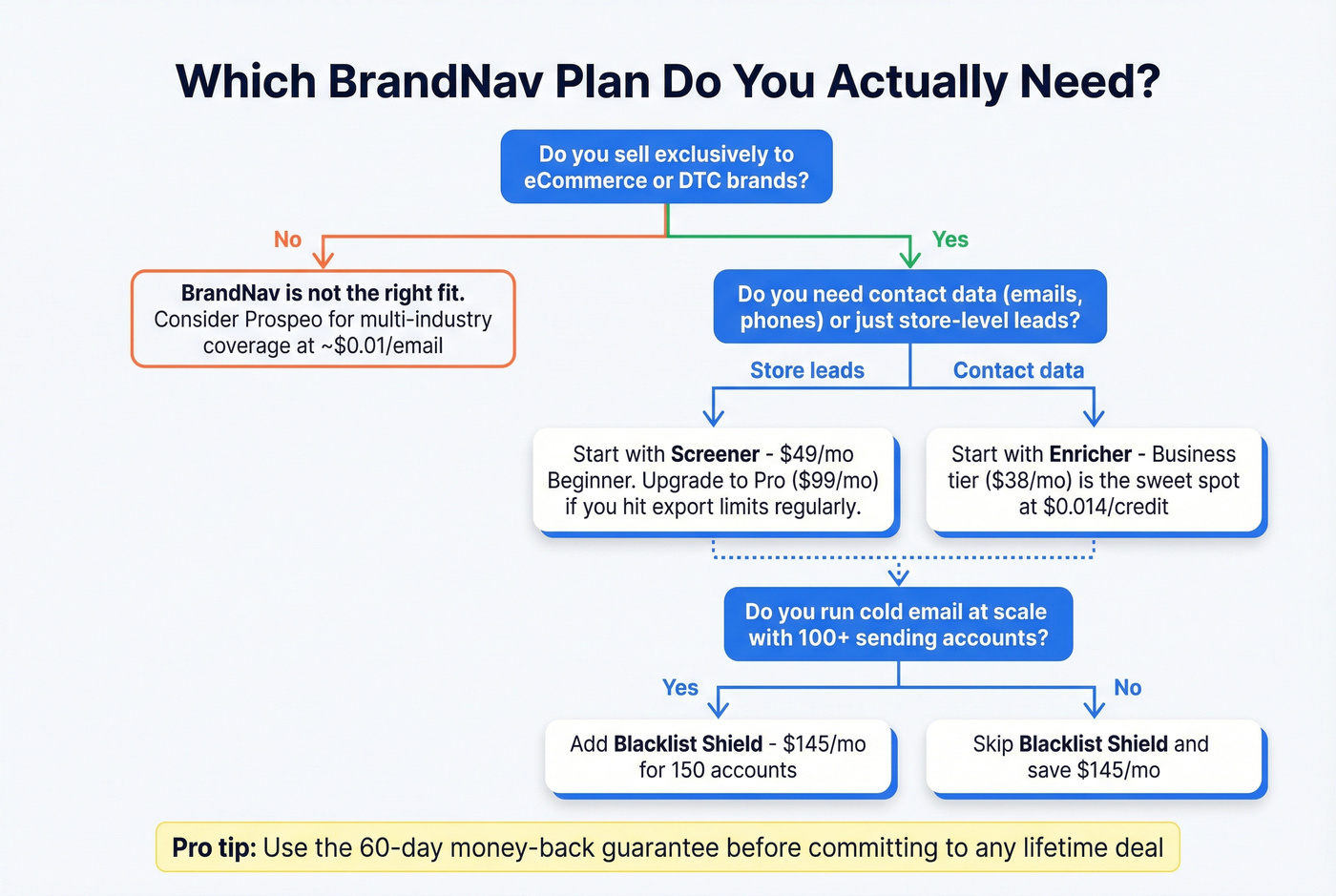BrandNav decision flowchart for choosing the right plan