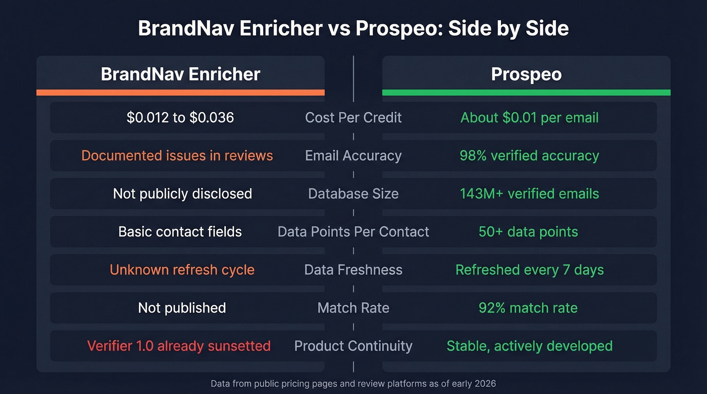 BrandNav Enricher vs Prospeo enrichment feature comparison