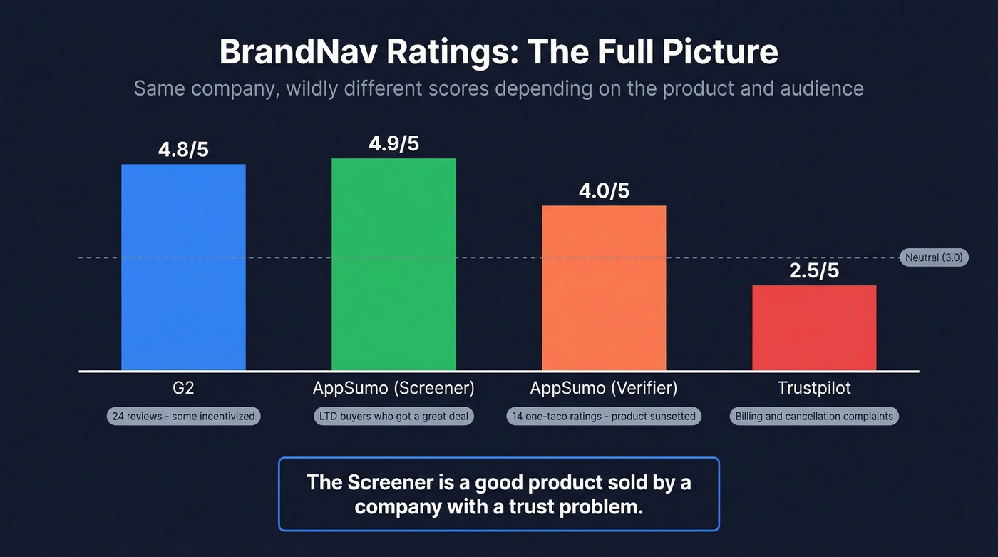 BrandNav ratings comparison across four review platforms