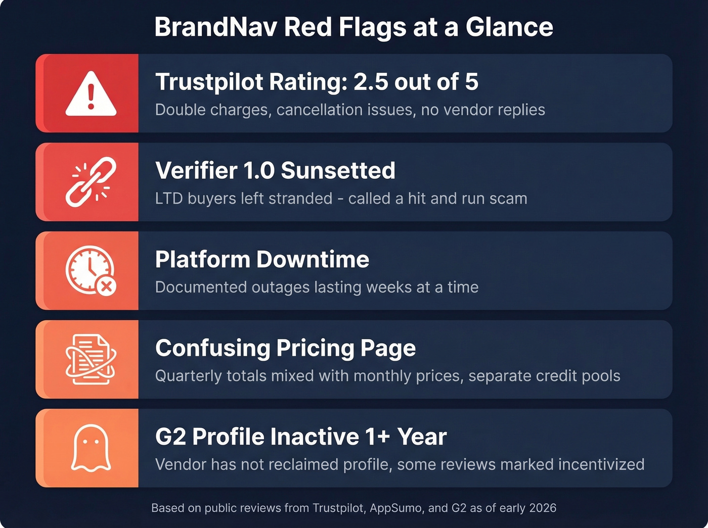 BrandNav red flags summary with key risk indicators