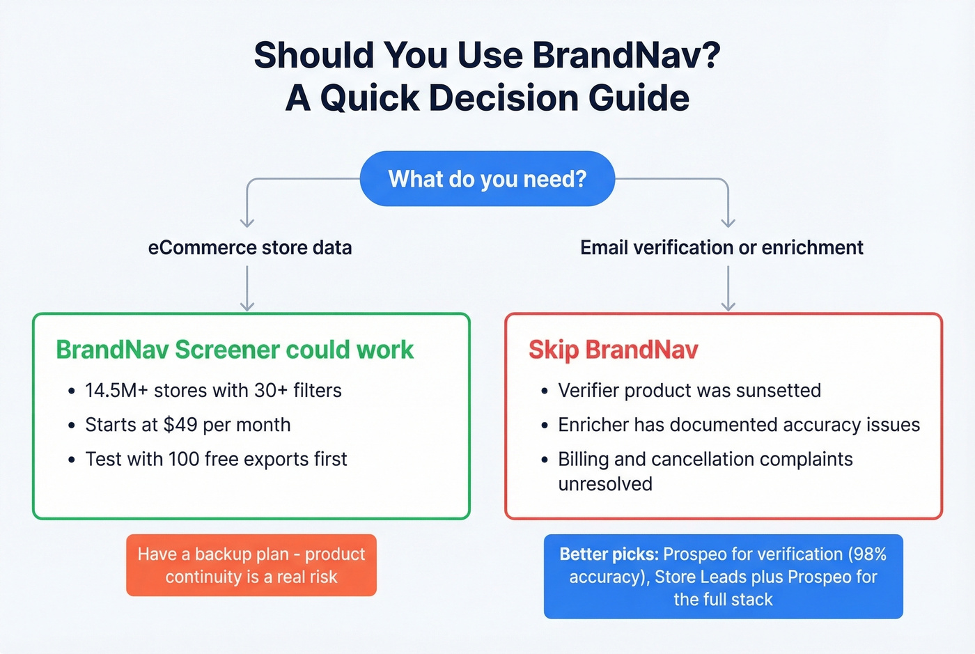 Decision flowchart for who should use BrandNav vs alternatives