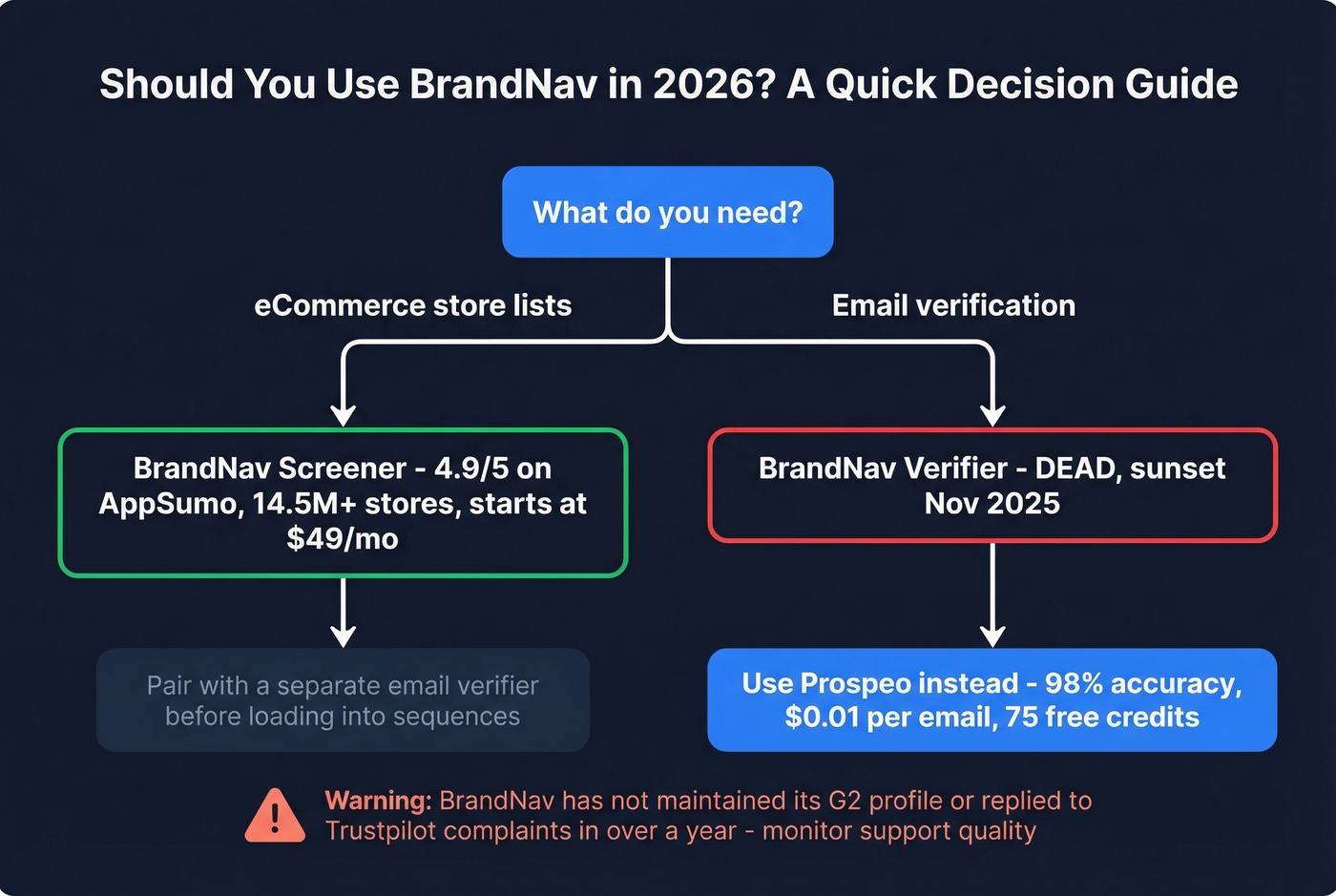 BrandNav decision flowchart for which product to use