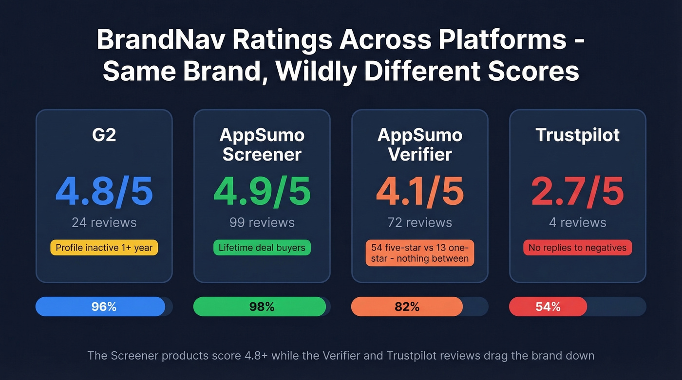 BrandNav ratings comparison across G2, AppSumo, Trustpilot