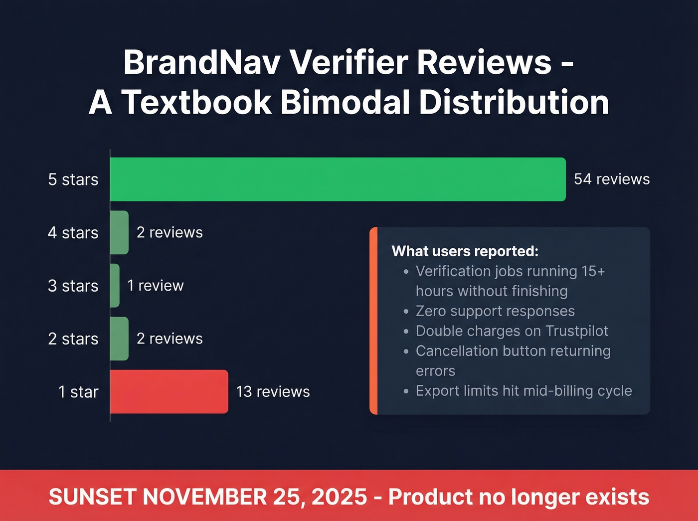 BrandNav Verifier bimodal review distribution breakdown