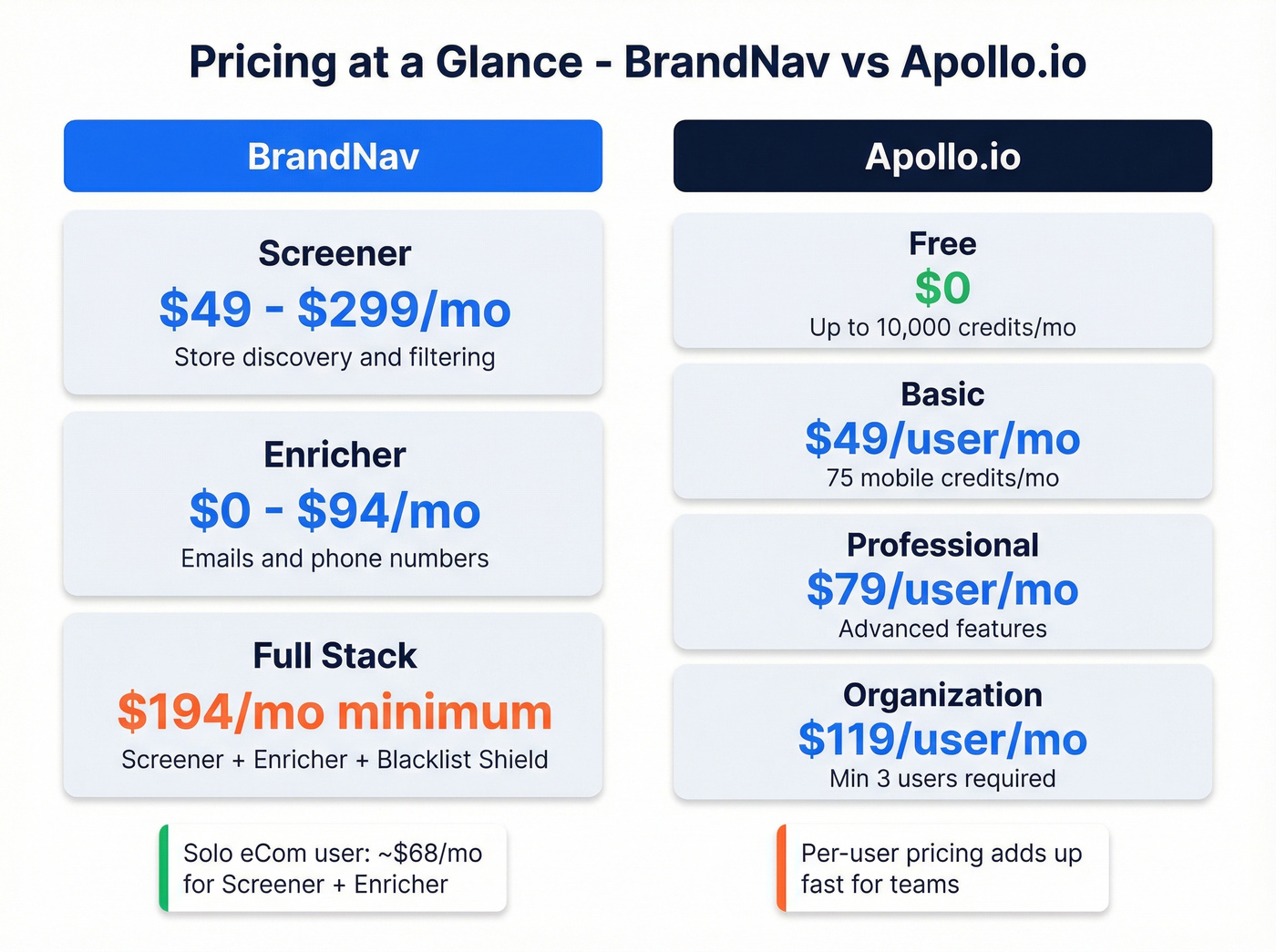 BrandNav and Apollo.io pricing tiers visual breakdown