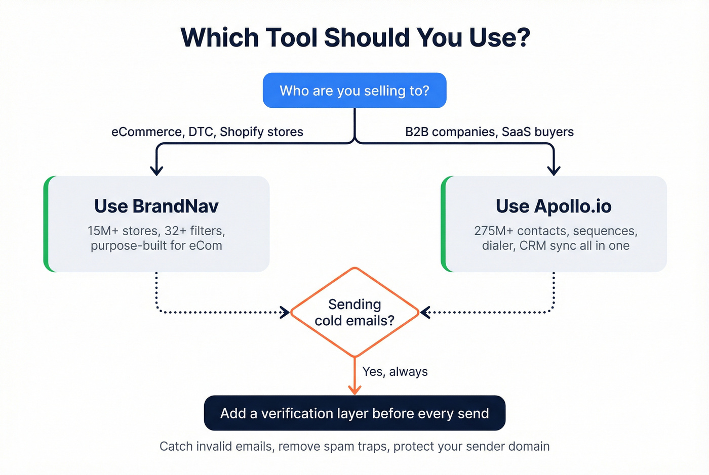 Decision flowchart for choosing BrandNav vs Apollo vs both