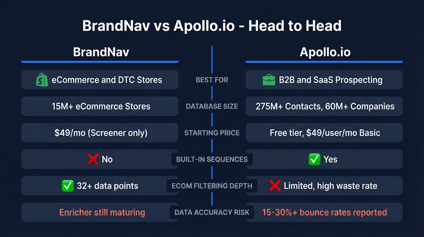 BrandNav vs Apollo.io head-to-head feature comparison diagram