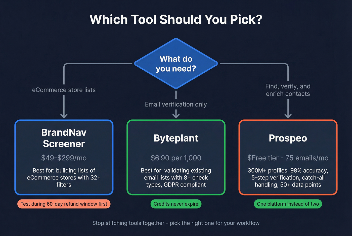 Decision flowchart for choosing BrandNav, Byteplant, or Prospeo