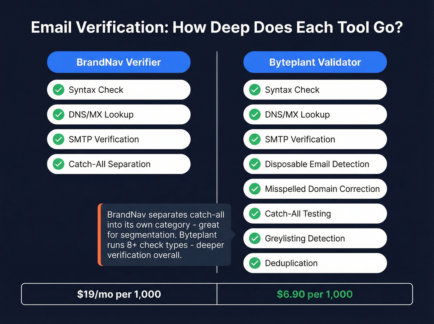 Email verification depth comparison between BrandNav and Byteplant