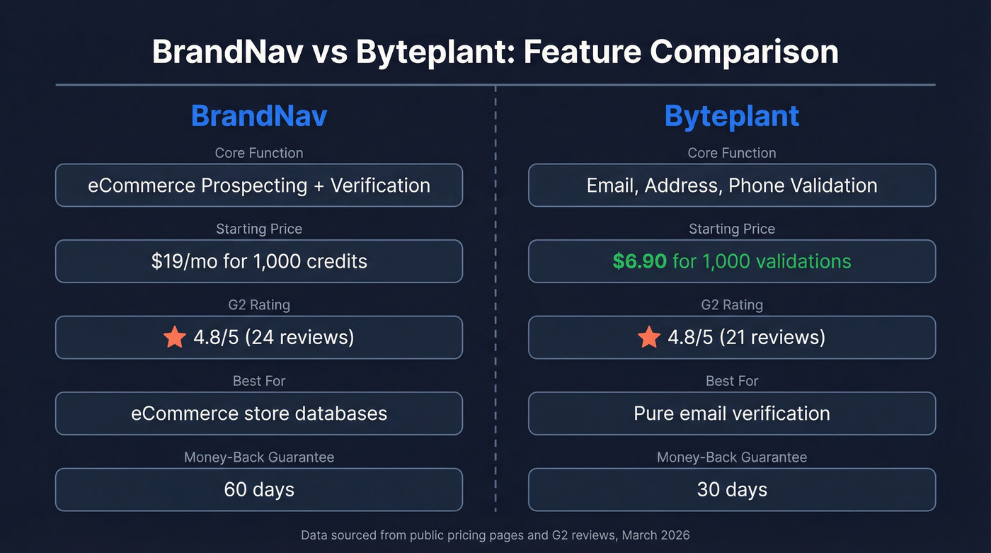 BrandNav vs Byteplant head-to-head feature comparison diagram