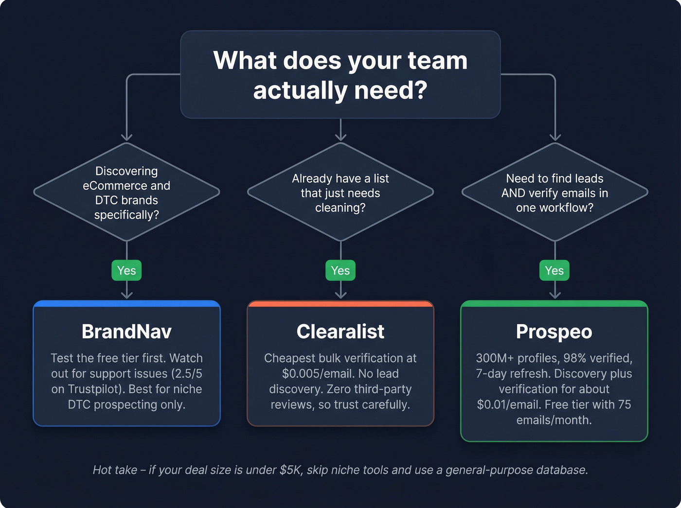 Decision tree for choosing BrandNav, Clearalist, or Prospeo