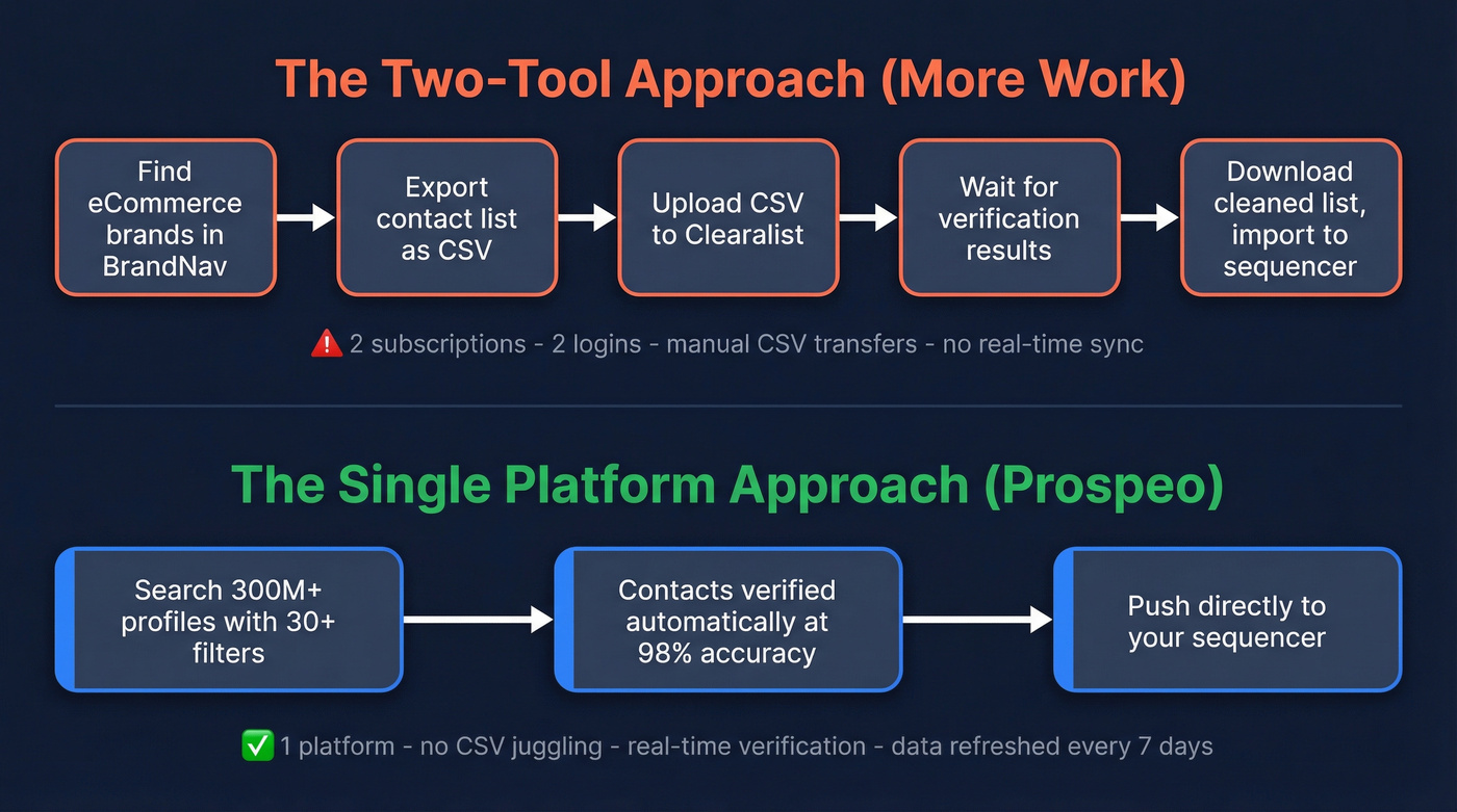 Two-tool stack vs single platform workflow comparison