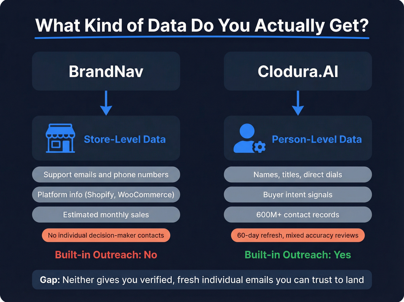 Data type and workflow differences between BrandNav and Clodura.AI
