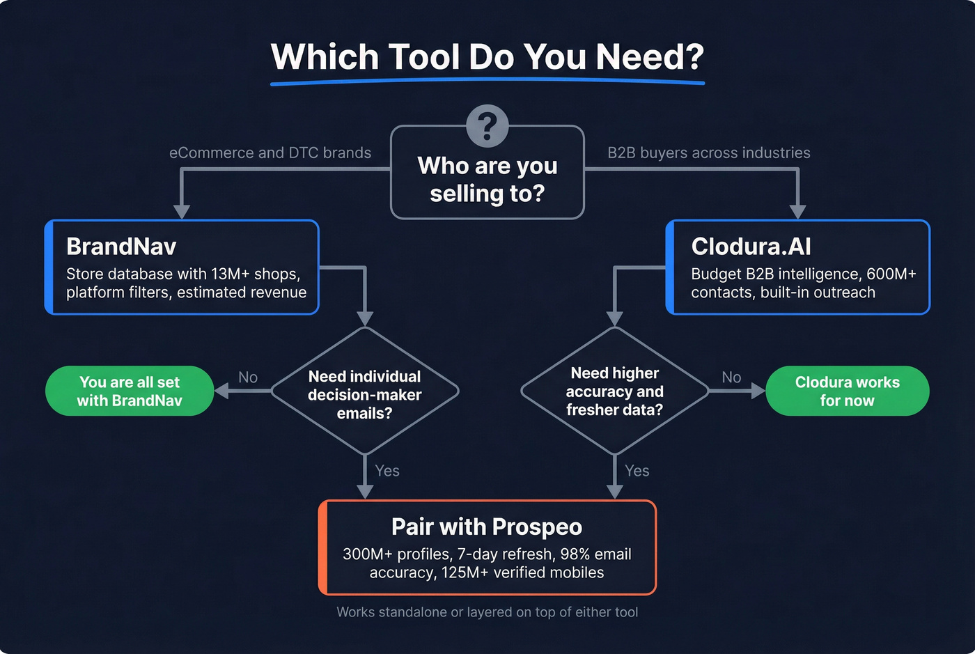 Decision flowchart for choosing BrandNav, Clodura.AI, or Prospeo