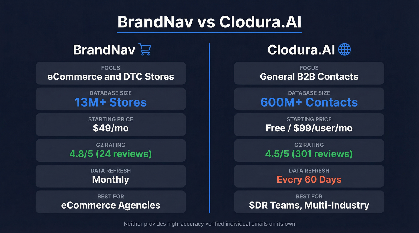 BrandNav vs Clodura.AI head-to-head comparison diagram
