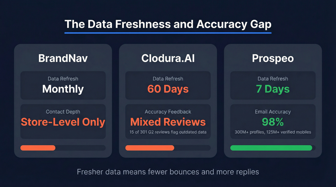 Data freshness and accuracy comparison across all three tools