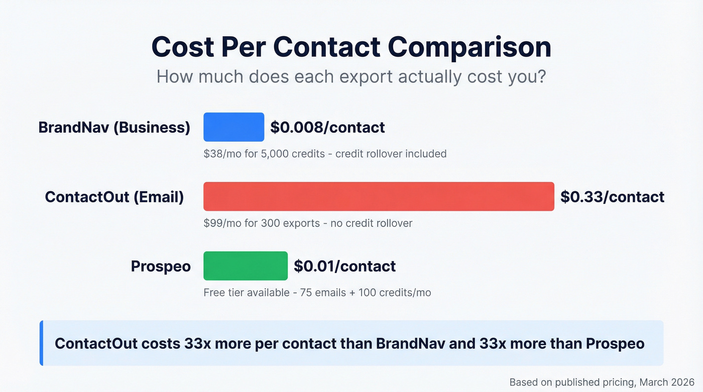 Cost per contact bar chart comparing all three tools