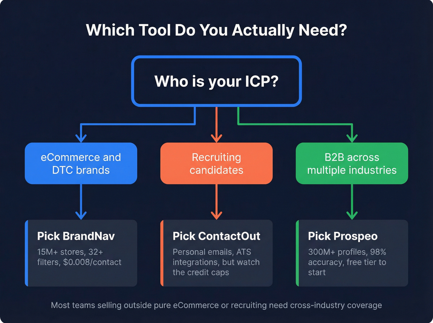 Decision flowchart for choosing between BrandNav, ContactOut, or Prospeo