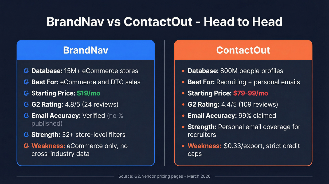 BrandNav vs ContactOut head-to-head feature comparison diagram