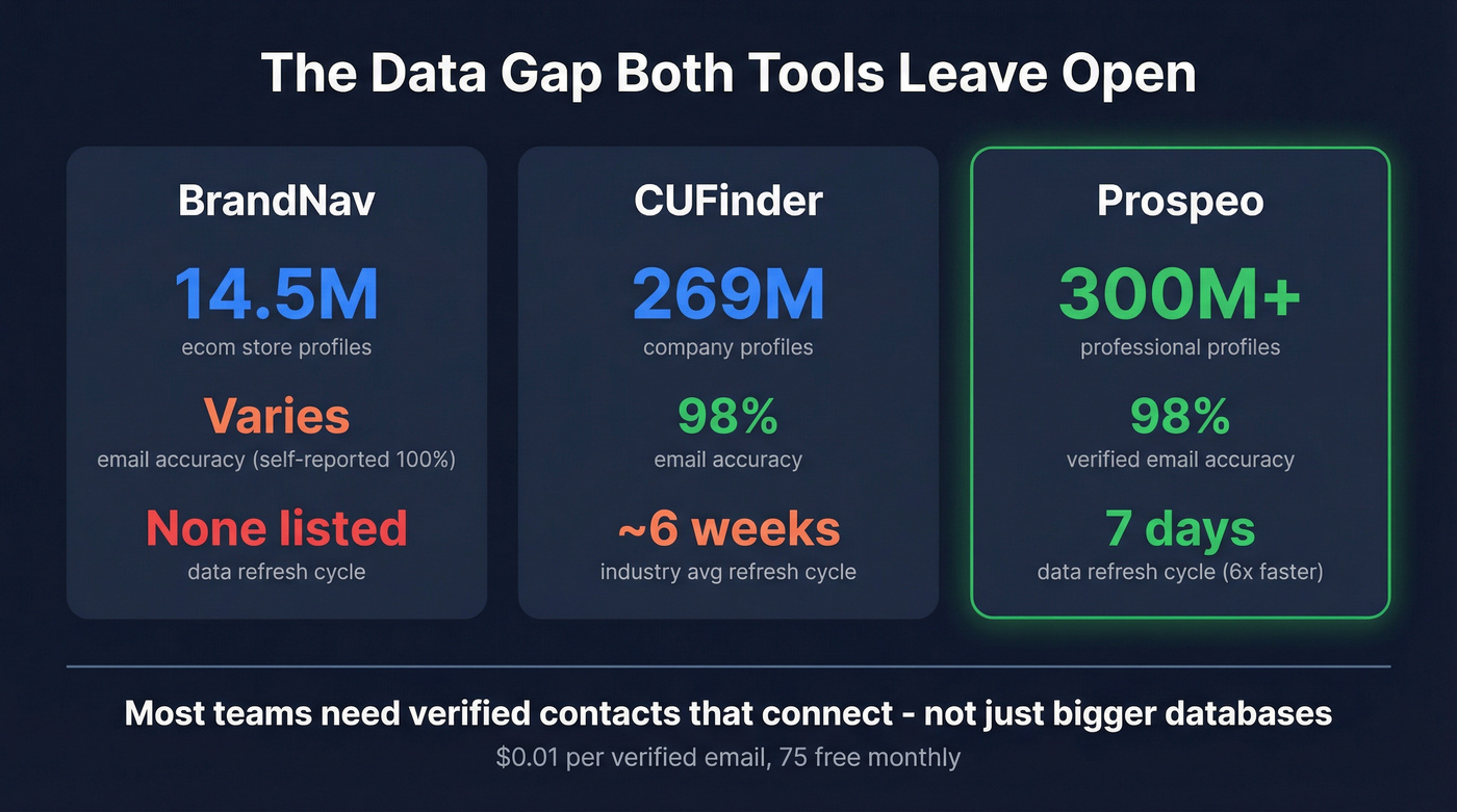 Three-tool data comparison stat card with key metrics
