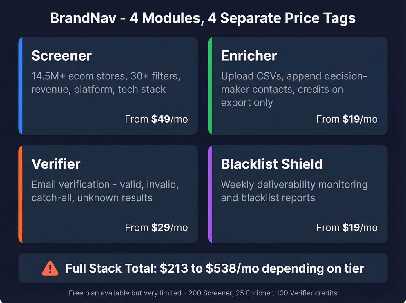 BrandNav four-module product architecture breakdown