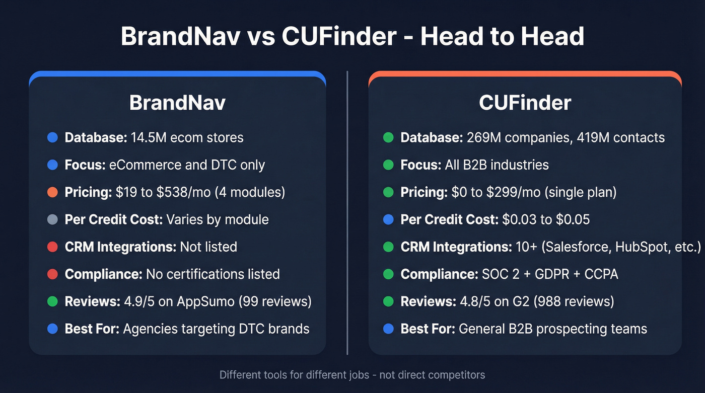 BrandNav vs CUFinder head-to-head feature comparison diagram