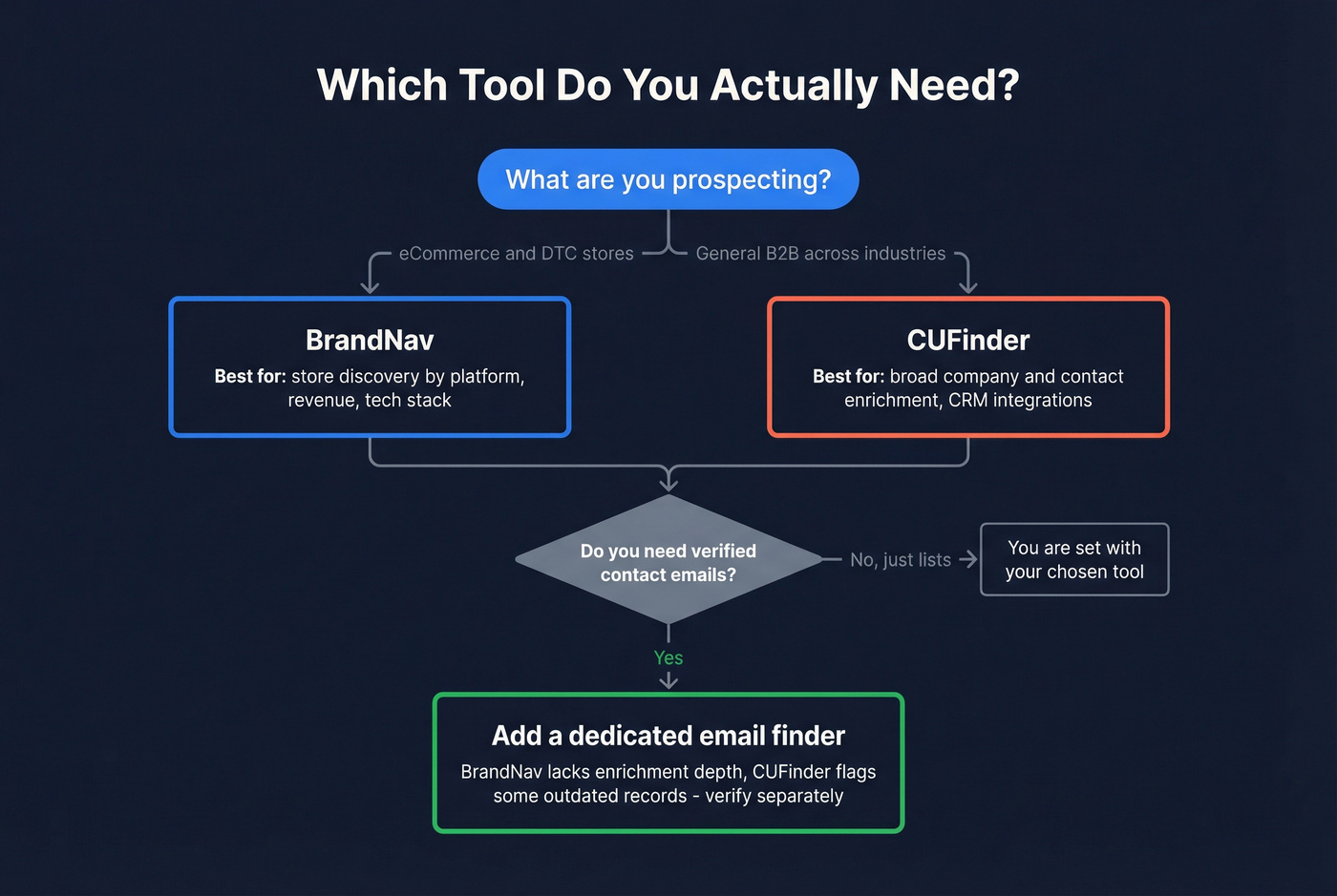 Decision flowchart for choosing BrandNav, CUFinder, or neither
