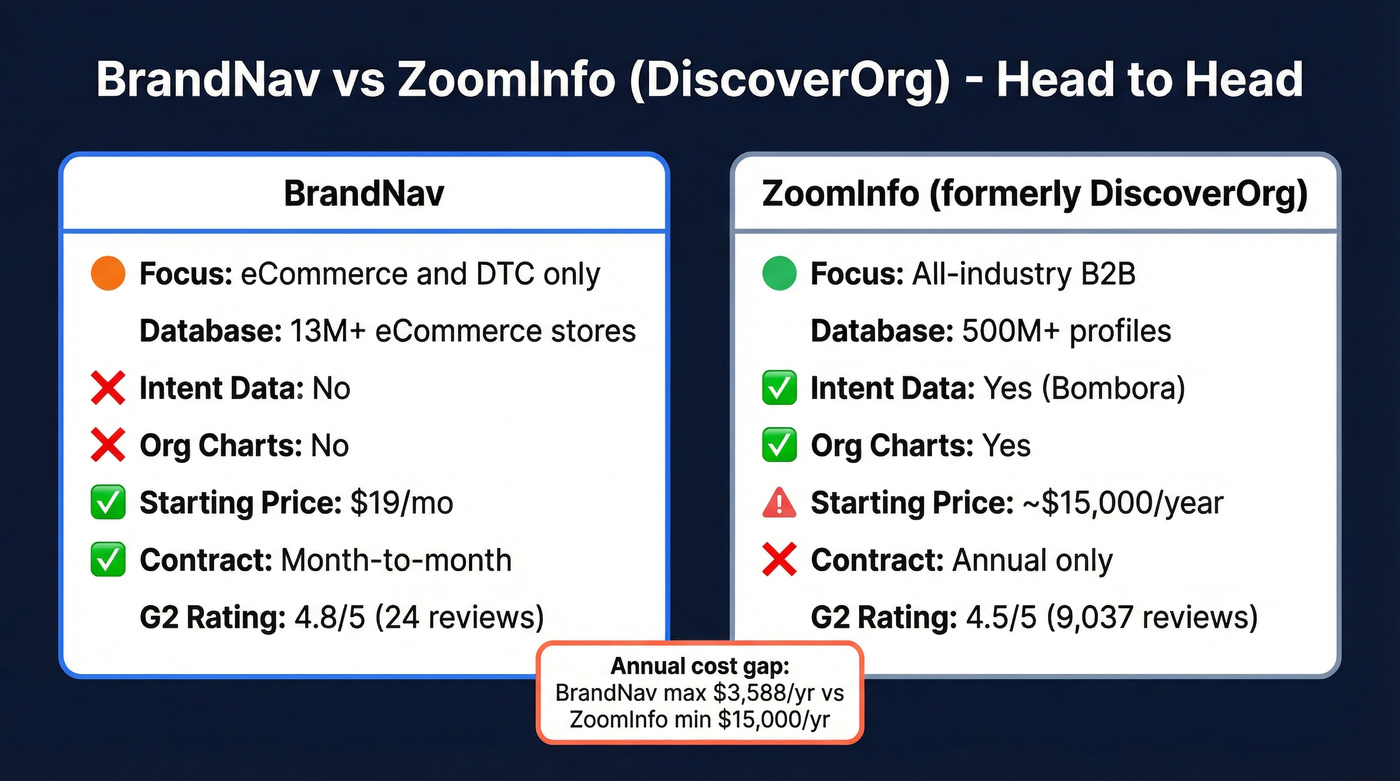BrandNav vs ZoomInfo (DiscoverOrg) head-to-head comparison