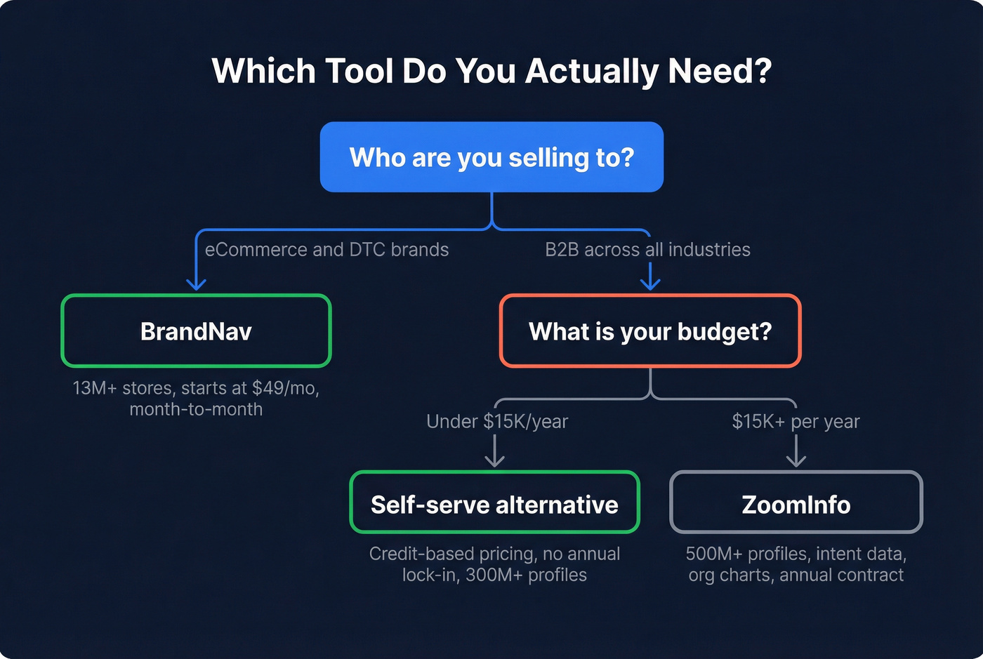 Decision flowchart for choosing BrandNav vs ZoomInfo