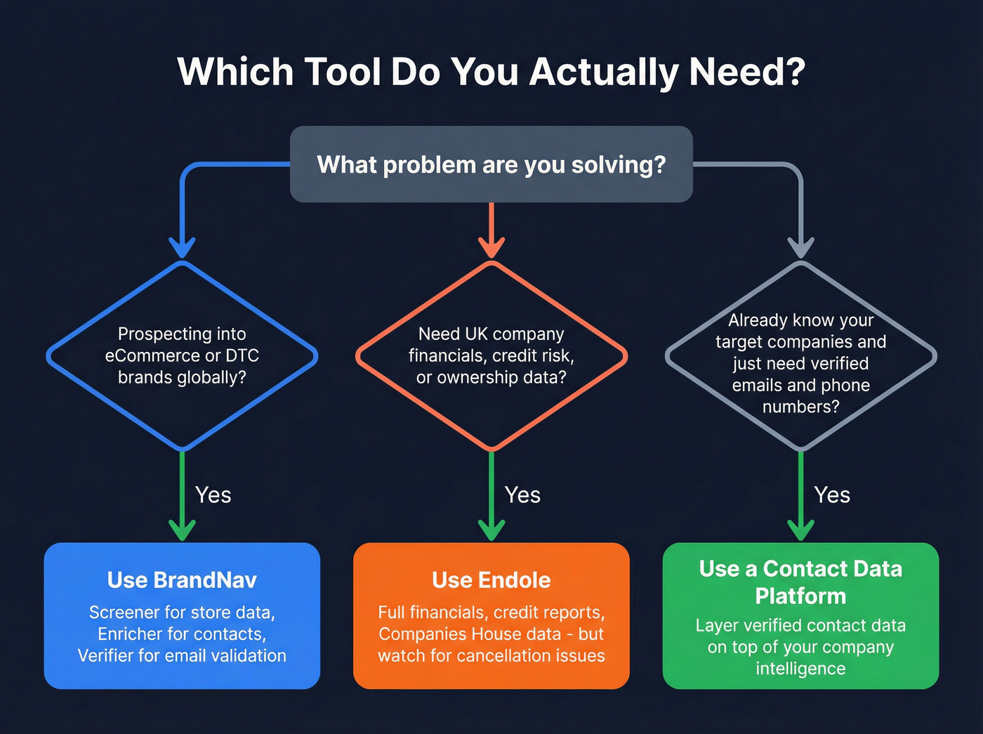 Decision flowchart for choosing BrandNav, Endole, or neither