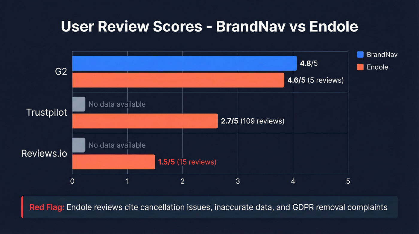 BrandNav vs Endole user review scores across platforms